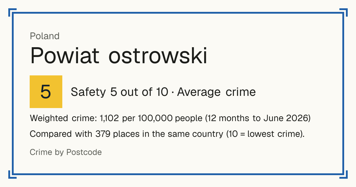 Powiat ostrowski, Poland: Safety 5 out of 10 (Average crime). Weighted crime: 1,102 per 100,000 people (12 months to June 2026).