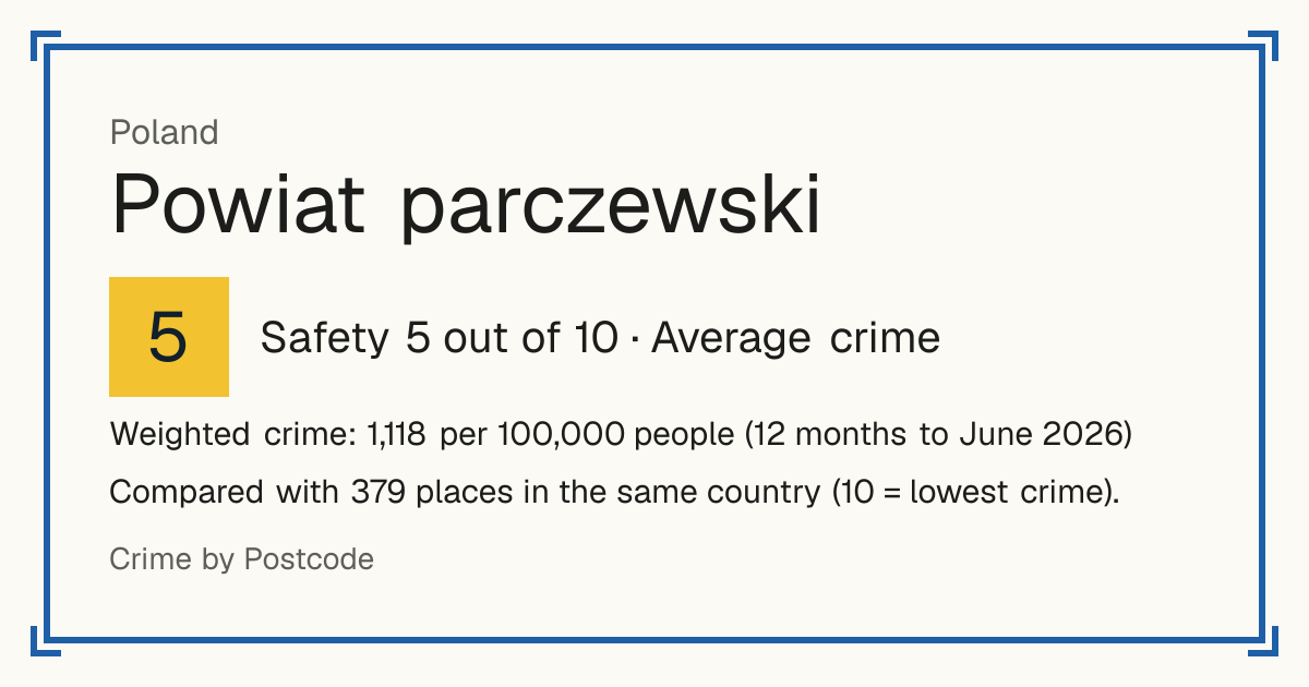Powiat parczewski, Poland: Safety 5 out of 10 (Average crime). Weighted crime: 1,118 per 100,000 people (12 months to June 2026).