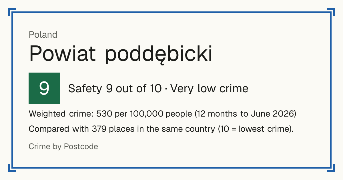 Powiat poddębicki, Poland: Safety 9 out of 10 (Very low crime). Weighted crime: 530 per 100,000 people (12 months to June 2026).