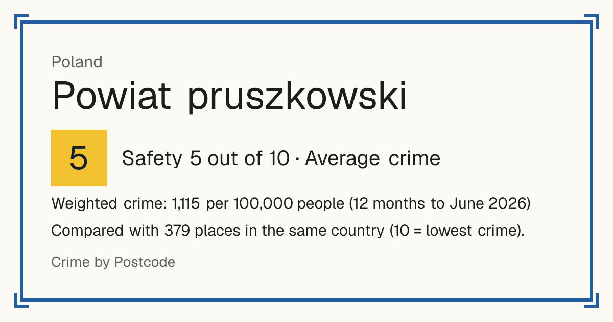 Powiat pruszkowski, Poland: Safety 5 out of 10 (Average crime). Weighted crime: 1,115 per 100,000 people (12 months to June 2026).