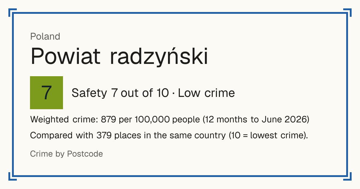 Powiat radzyński, Poland: Safety 7 out of 10 (Low crime). Weighted crime: 879 per 100,000 people (12 months to June 2026).