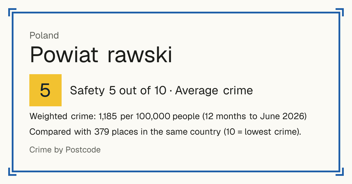 Powiat rawski, Poland: Safety 5 out of 10 (Average crime). Weighted crime: 1,185 per 100,000 people (12 months to June 2026).