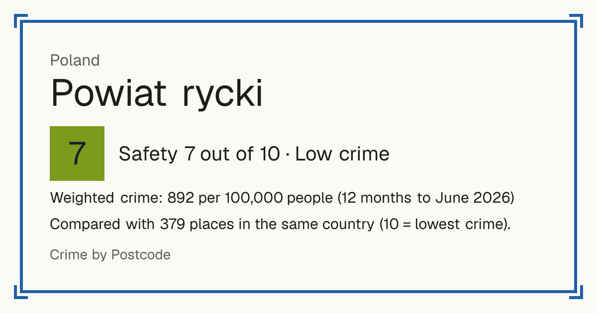 Powiat rycki, Poland: Safety 7 out of 10 (Low crime). Weighted crime: 892 per 100,000 people (12 months to June 2026).