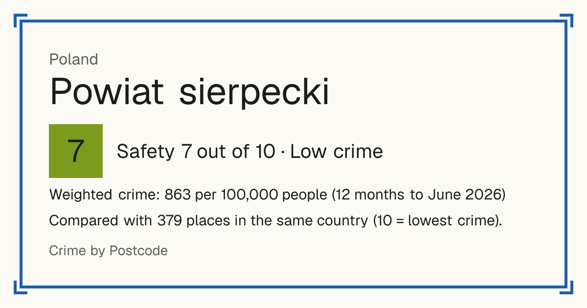 Powiat sierpecki, Poland: Safety 7 out of 10 (Low crime). Weighted crime: 863 per 100,000 people (12 months to June 2026).