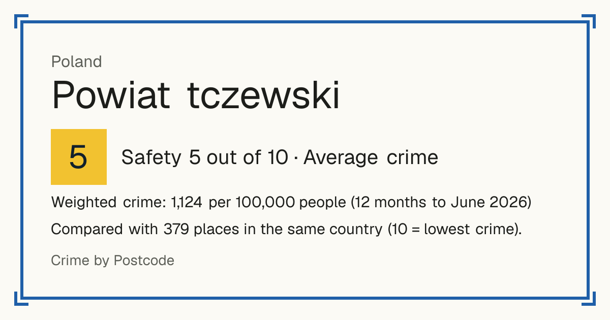 Powiat tczewski, Poland: Safety 5 out of 10 (Average crime). Weighted crime: 1,124 per 100,000 people (12 months to June 2026).