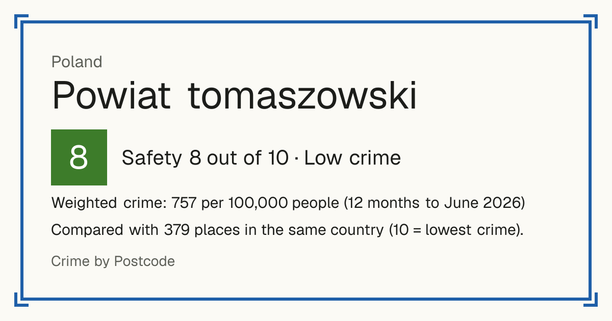 Powiat tomaszowski, Poland: Safety 8 out of 10 (Low crime). Weighted crime: 757 per 100,000 people (12 months to June 2026).
