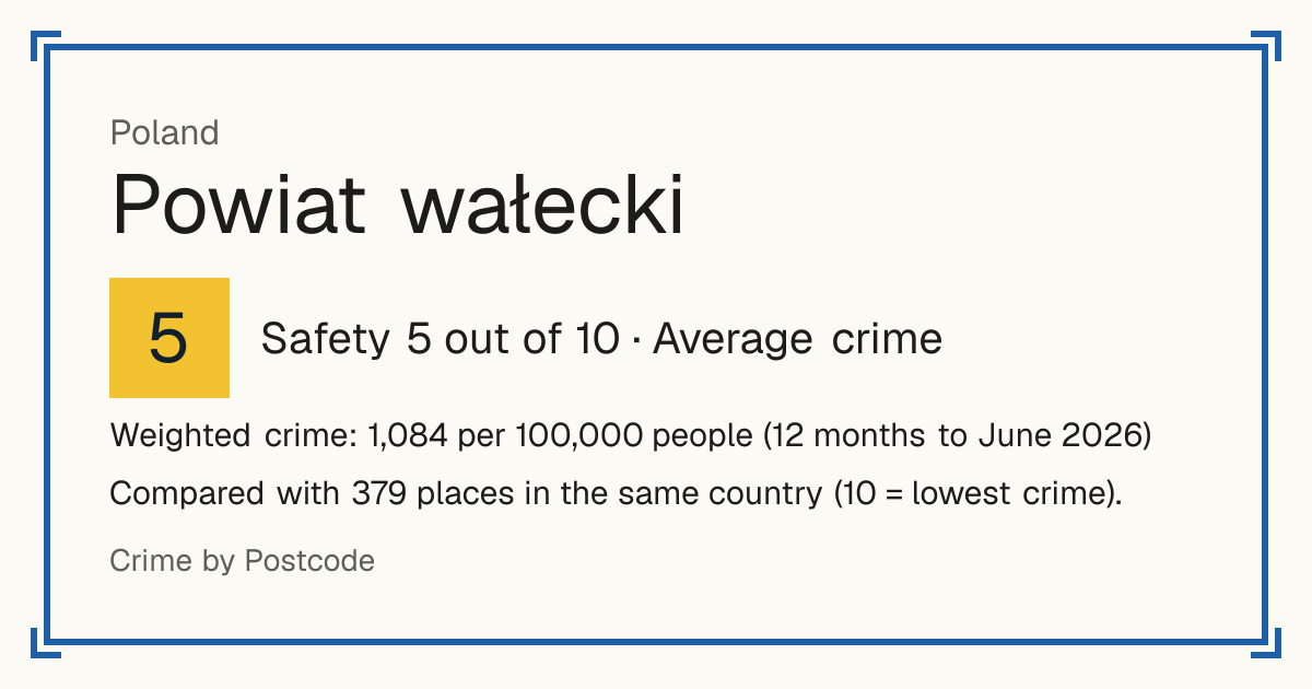 Powiat wałecki, Poland: Safety 5 out of 10 (Average crime). Weighted crime: 1,084 per 100,000 people (12 months to June 2026).