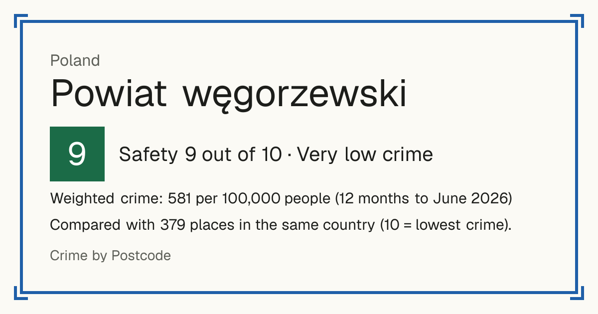 Powiat węgorzewski, Poland: Safety 9 out of 10 (Very low crime). Weighted crime: 581 per 100,000 people (12 months to June 2026).