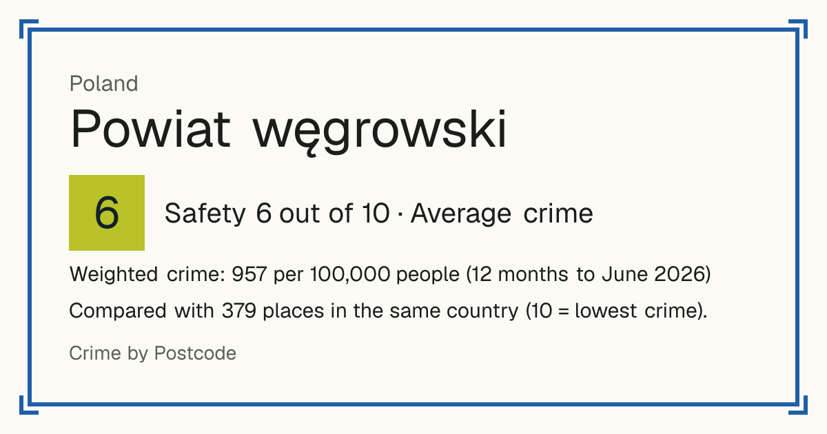 Powiat węgrowski, Poland: Safety 6 out of 10 (Average crime). Weighted crime: 957 per 100,000 people (12 months to June 2026).
