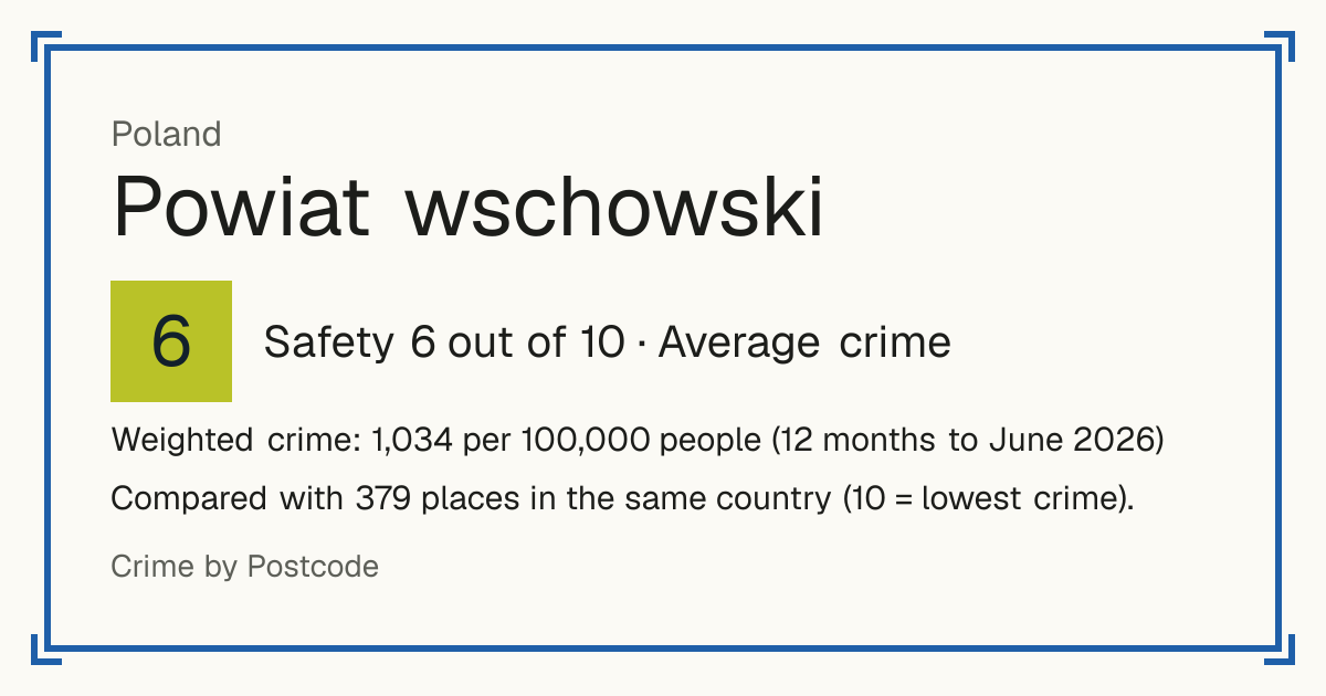 Powiat wschowski, Poland: Safety 6 out of 10 (Average crime). Weighted crime: 1,034 per 100,000 people (12 months to June 2026).