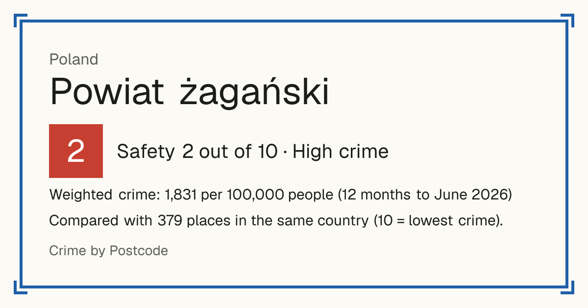 Powiat żagański, Poland: Safety 2 out of 10 (High crime). Weighted crime: 1,831 per 100,000 people (12 months to June 2026).