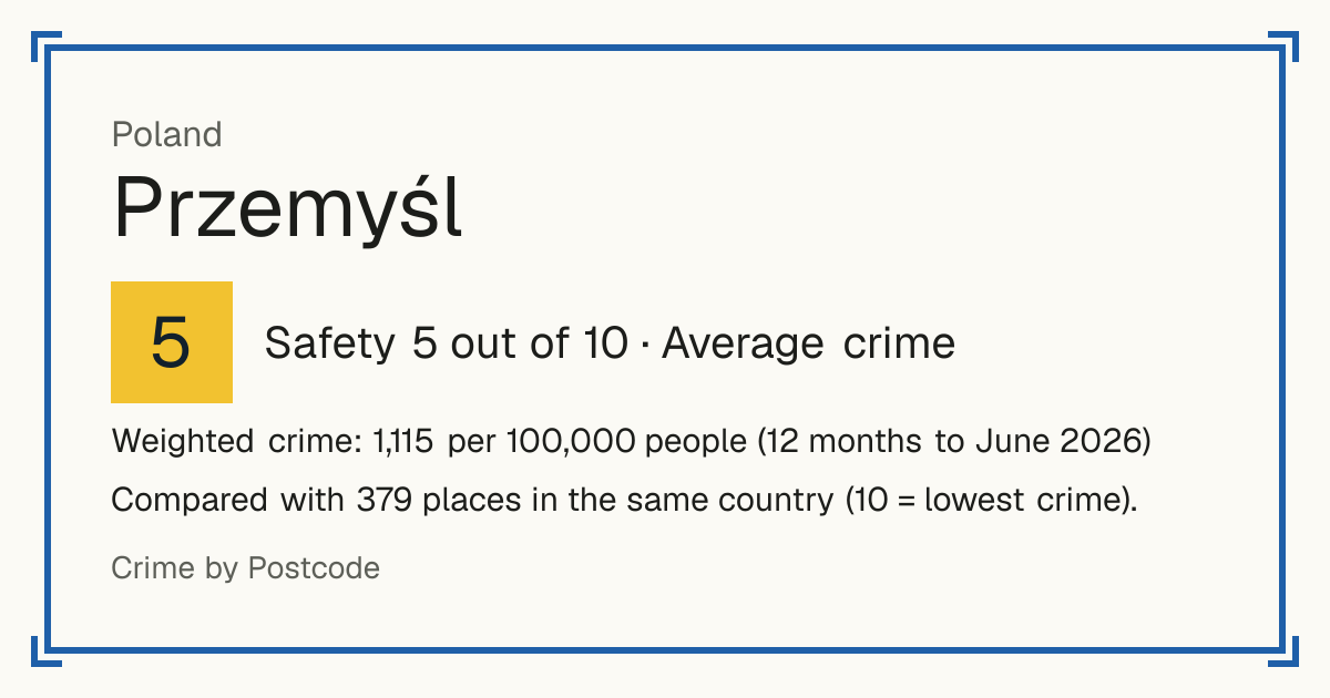 Przemyśl, Poland: Safety 5 out of 10 (Average crime). Weighted crime: 1,115 per 100,000 people (12 months to June 2026).