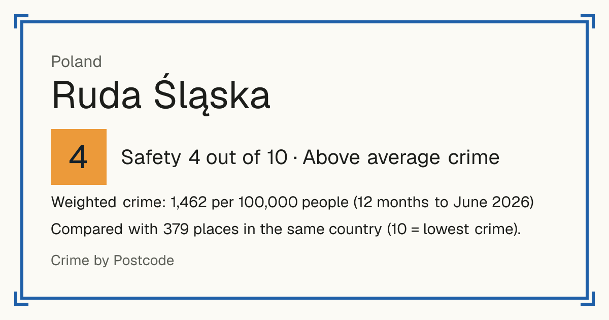 Ruda Śląska, Poland: Safety 4 out of 10 (Above average crime). Weighted crime: 1,462 per 100,000 people (12 months to June 2026).