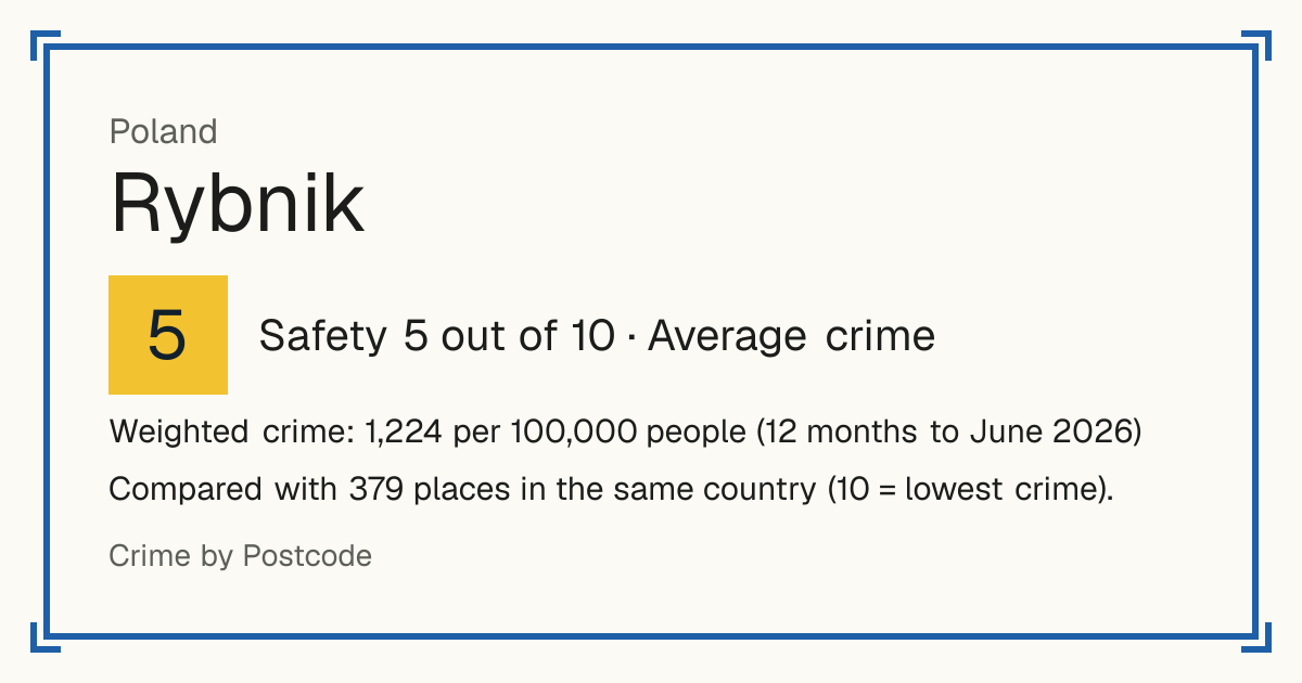 Rybnik, Poland: Safety 5 out of 10 (Average crime). Weighted crime: 1,224 per 100,000 people (12 months to June 2026).