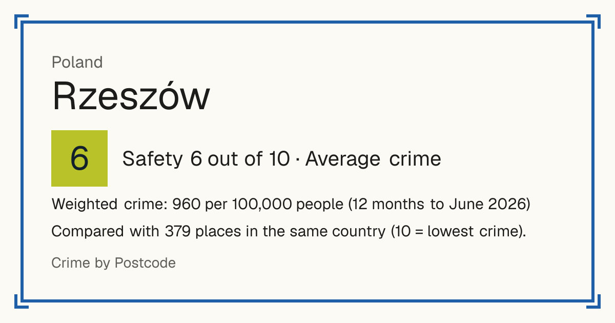 Rzeszów, Poland: Safety 6 out of 10 (Average crime). Weighted crime: 960 per 100,000 people (12 months to June 2026).