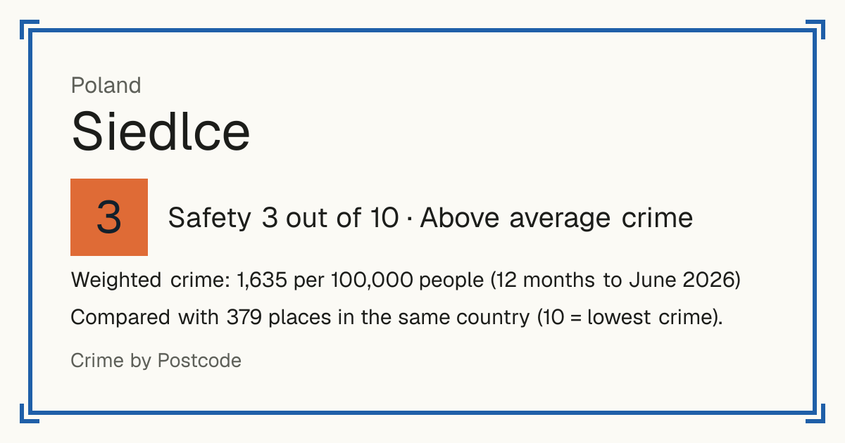Siedlce, Poland: Safety 3 out of 10 (Above average crime). Weighted crime: 1,635 per 100,000 people (12 months to June 2026).