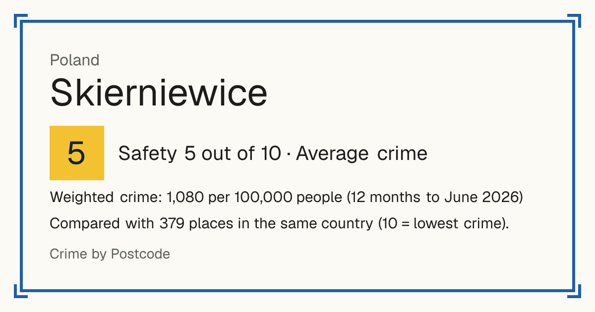 Skierniewice, Poland: Safety 5 out of 10 (Average crime). Weighted crime: 1,080 per 100,000 people (12 months to June 2026).