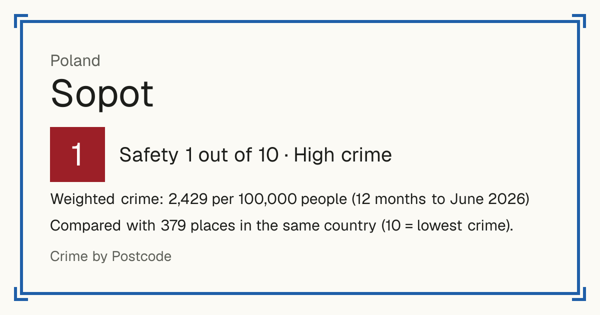 Sopot, Poland: Safety 1 out of 10 (High crime). Weighted crime: 2,429 per 100,000 people (12 months to June 2026).