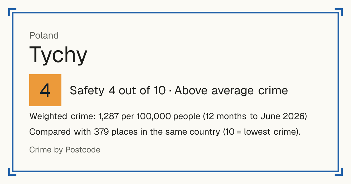 Tychy, Poland: Safety 4 out of 10 (Above average crime). Weighted crime: 1,287 per 100,000 people (12 months to June 2026).