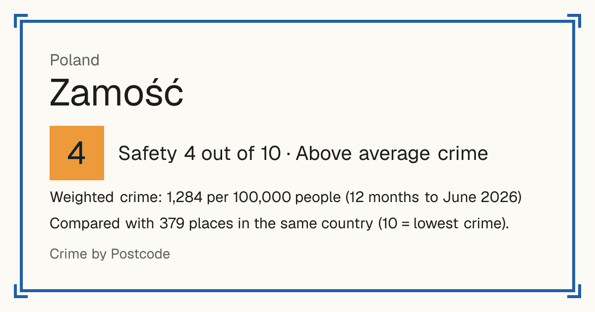 Zamość, Poland: Safety 4 out of 10 (Above average crime). Weighted crime: 1,284 per 100,000 people (12 months to June 2026).