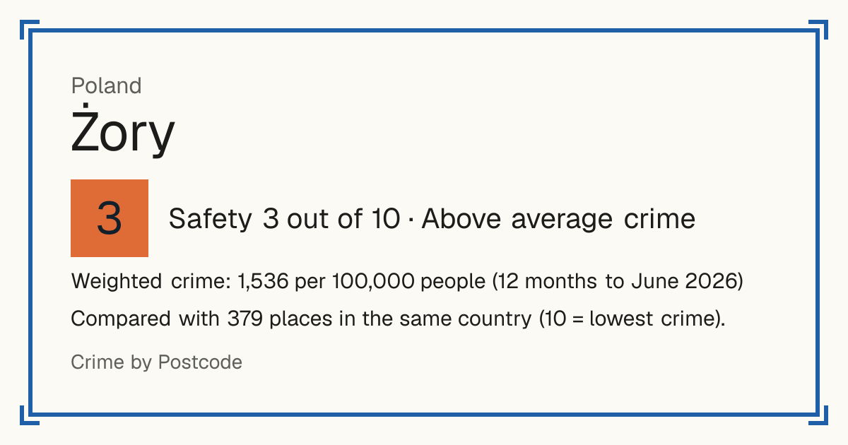 Żory, Poland: Safety 3 out of 10 (Above average crime). Weighted crime: 1,536 per 100,000 people (12 months to June 2026).