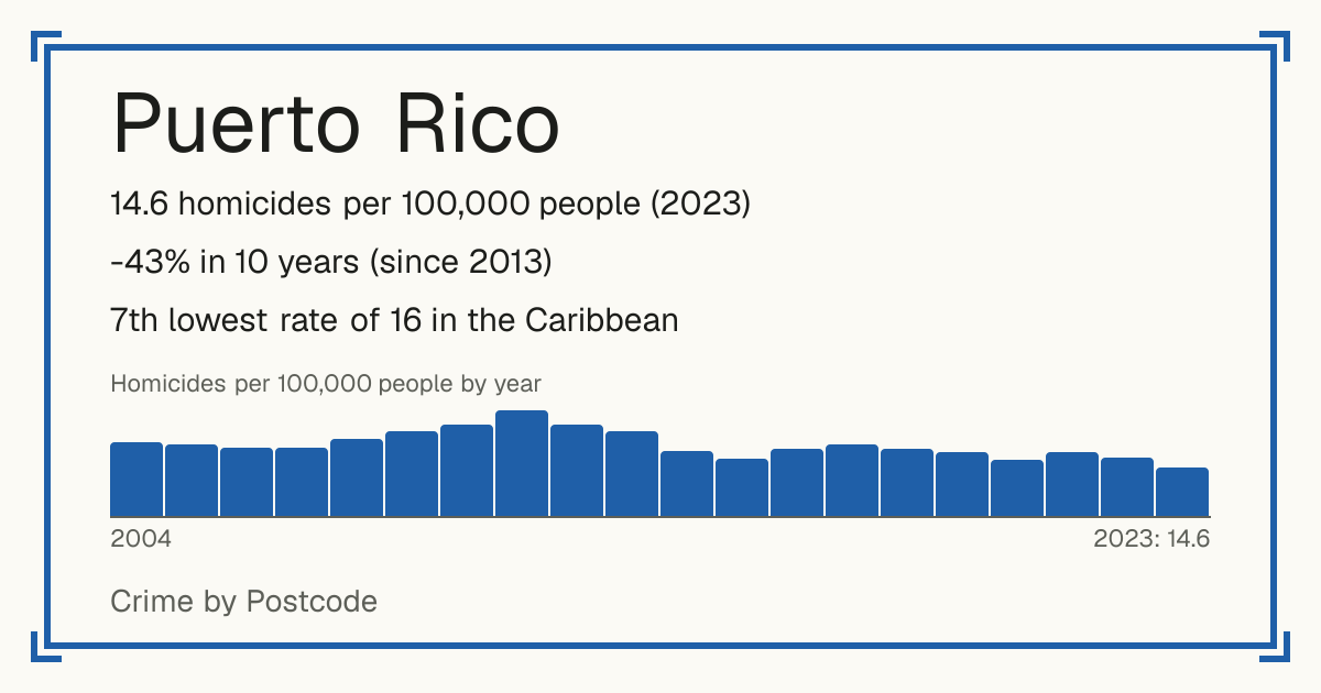 Puerto Rico: 14.6 homicides per 100,000 people (2023). -43% in 10 years (since 2013). 7th lowest rate of 16 in the Caribbean.