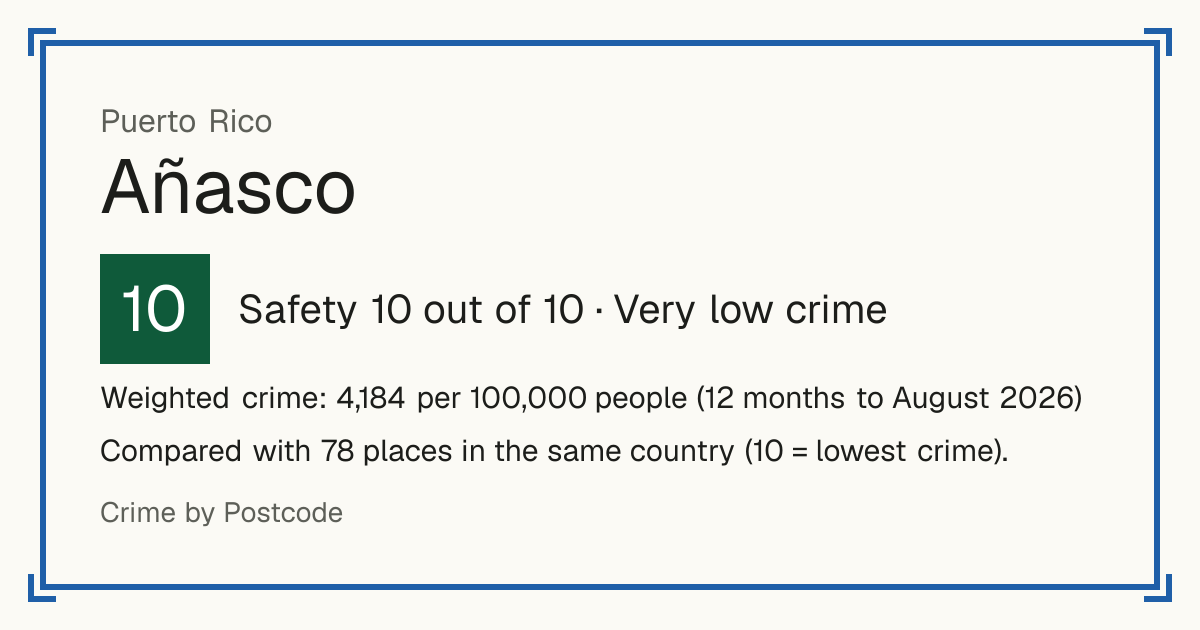 Añasco, Puerto Rico: Safety 10 out of 10 (Very low crime). Weighted crime: 4,184 per 100,000 people (12 months to August 2026).