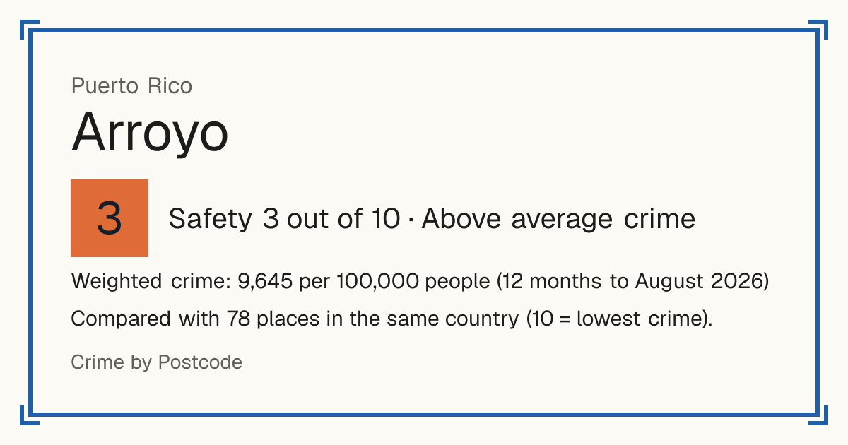 Arroyo, Puerto Rico: Safety 3 out of 10 (Above average crime). Weighted crime: 9,645 per 100,000 people (12 months to August 2026).
