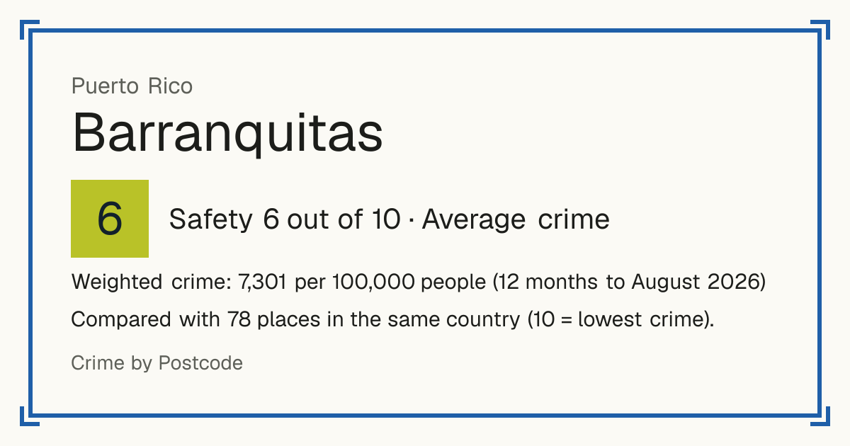 Barranquitas, Puerto Rico: Safety 6 out of 10 (Average crime). Weighted crime: 7,301 per 100,000 people (12 months to August 2026).