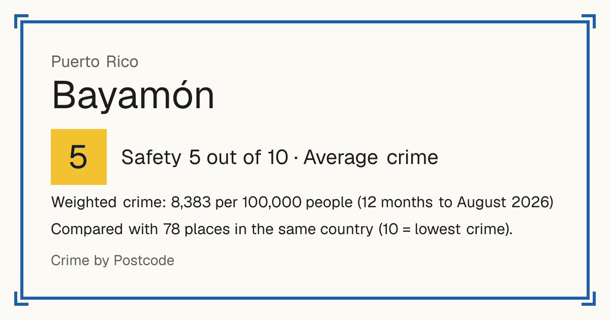 Bayamón, Puerto Rico: Safety 5 out of 10 (Average crime). Weighted crime: 8,383 per 100,000 people (12 months to August 2026).