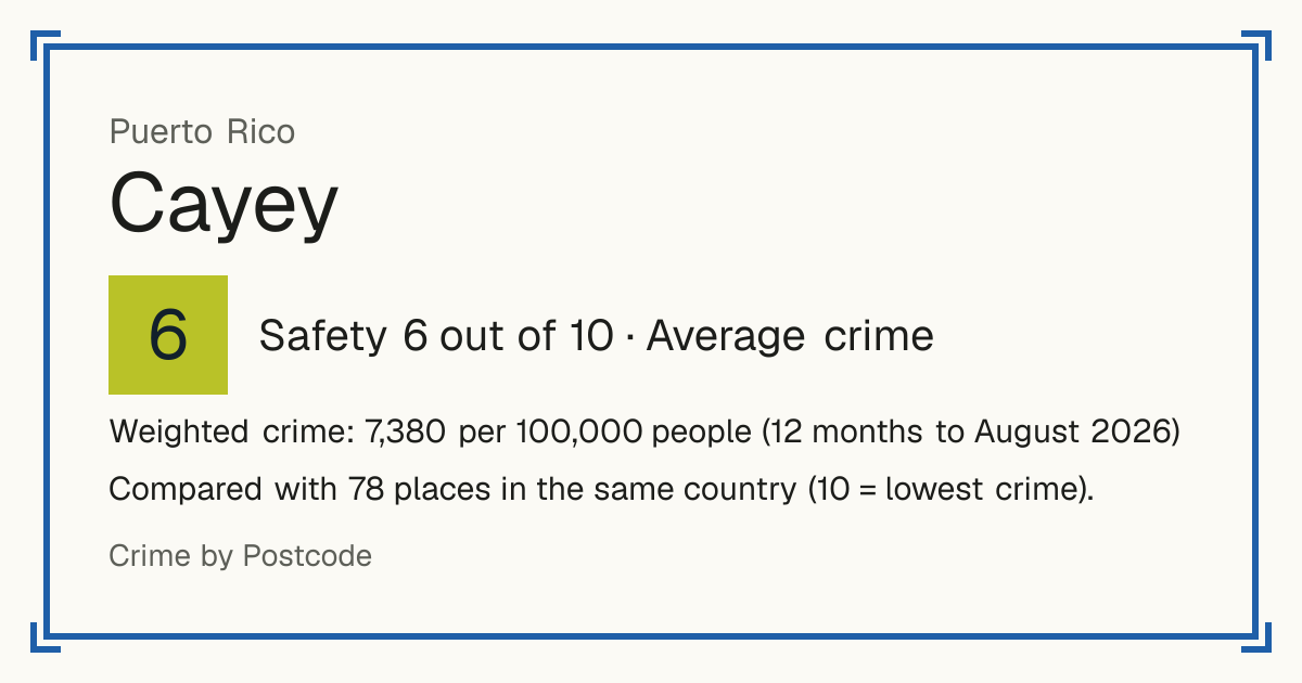 Cayey, Puerto Rico: Safety 6 out of 10 (Average crime). Weighted crime: 7,380 per 100,000 people (12 months to August 2026).