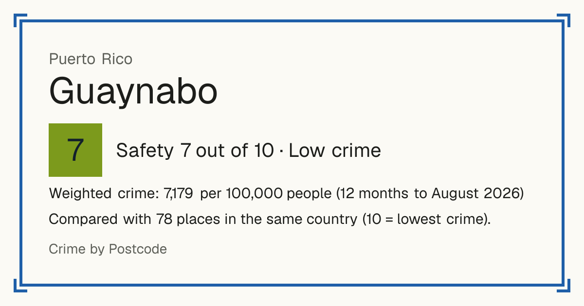 Guaynabo, Puerto Rico: Safety 7 out of 10 (Low crime). Weighted crime: 7,156 per 100,000 people (12 months to August 2026).