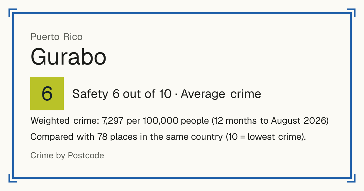 Gurabo, Puerto Rico: Safety 6 out of 10 (Average crime). Weighted crime: 7,297 per 100,000 people (12 months to August 2026).