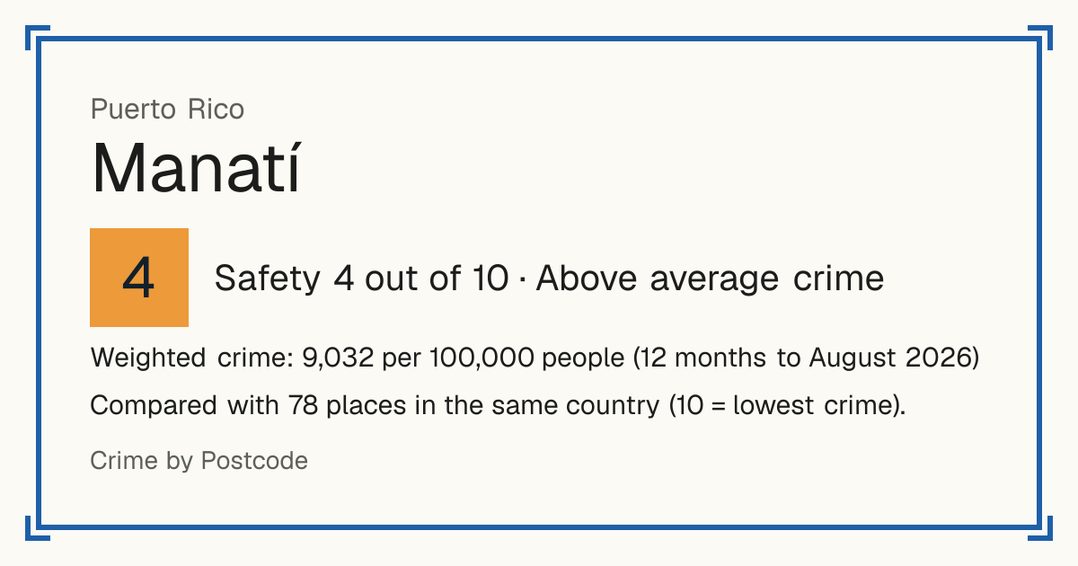 Manatí, Puerto Rico: Safety 4 out of 10 (Above average crime). Weighted crime: 9,032 per 100,000 people (12 months to August 2026).