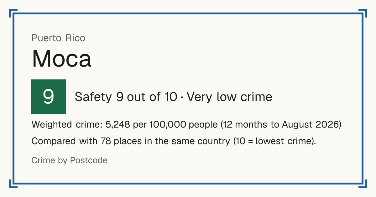 Moca, Puerto Rico: Safety 9 out of 10 (Very low crime). Weighted crime: 5,248 per 100,000 people (12 months to August 2026).