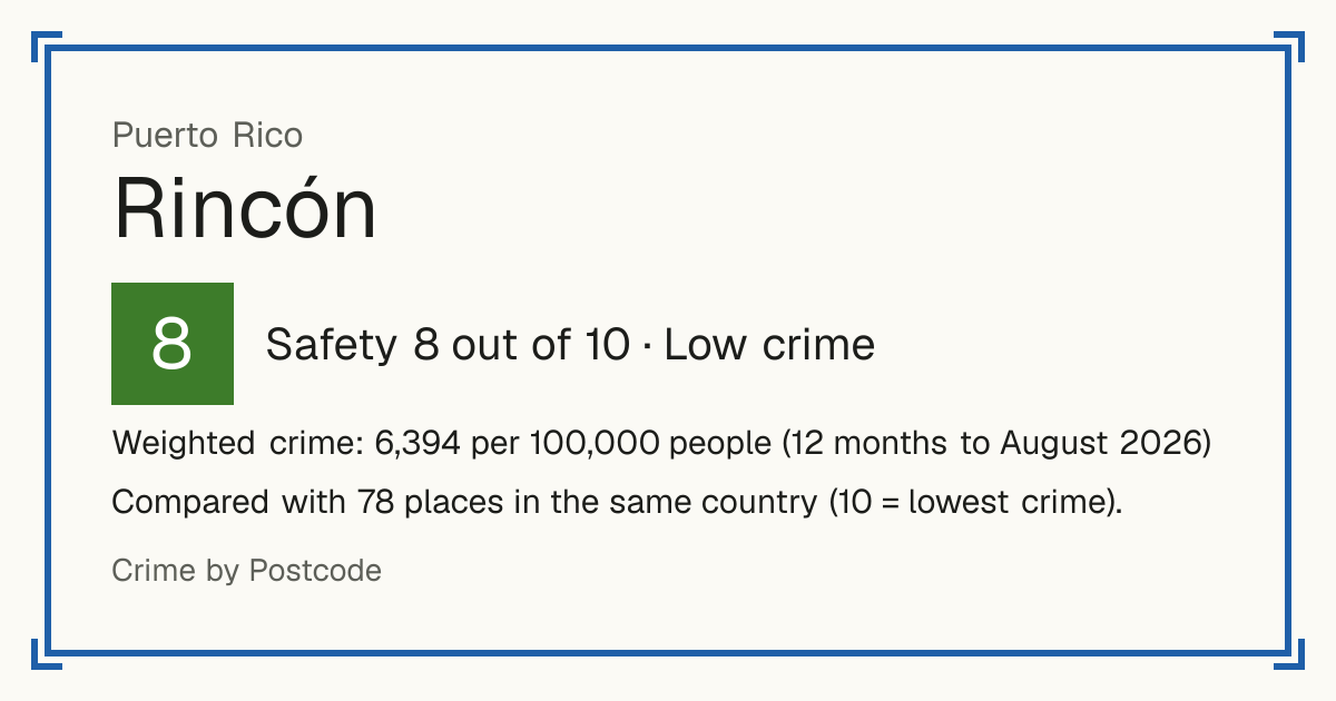 Rincón, Puerto Rico: Safety 8 out of 10 (Low crime). Weighted crime: 6,394 per 100,000 people (12 months to August 2026).