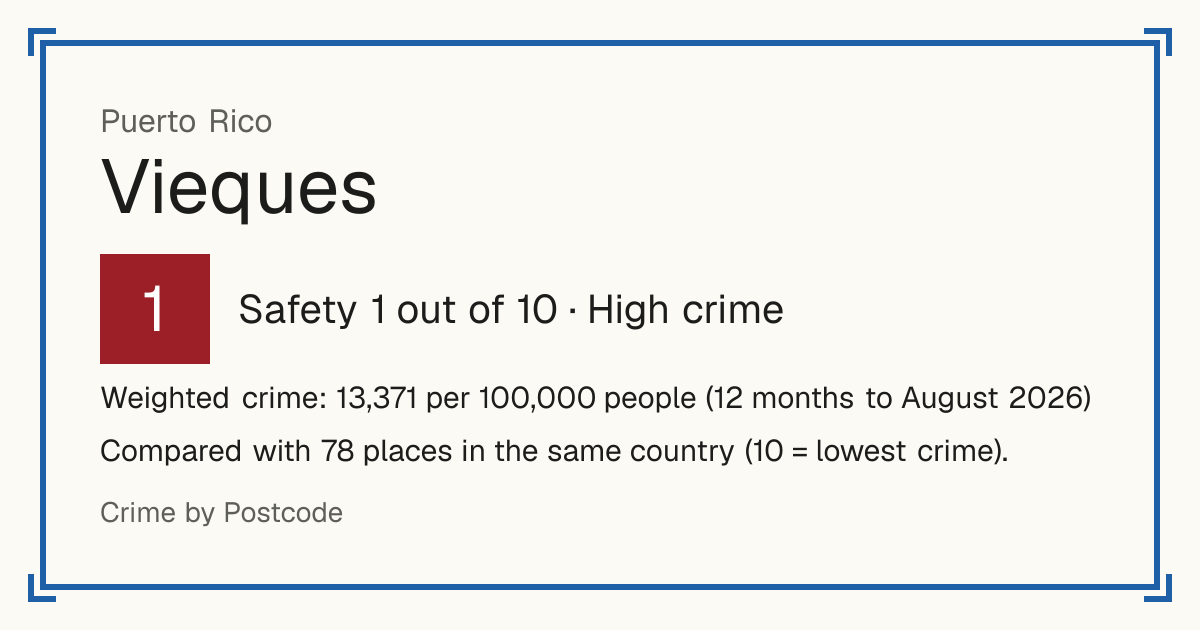 Vieques, Puerto Rico: Safety 1 out of 10 (High crime). Weighted crime: 13,359 per 100,000 people (12 months to August 2026).