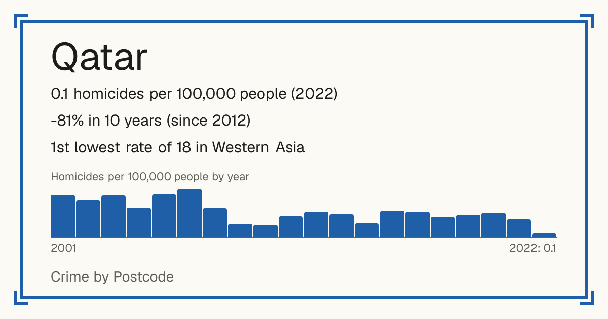 Qatar: 0.1 homicides per 100,000 people (2022). -81% in 10 years (since 2012). 1st lowest rate of 18 in Western Asia.