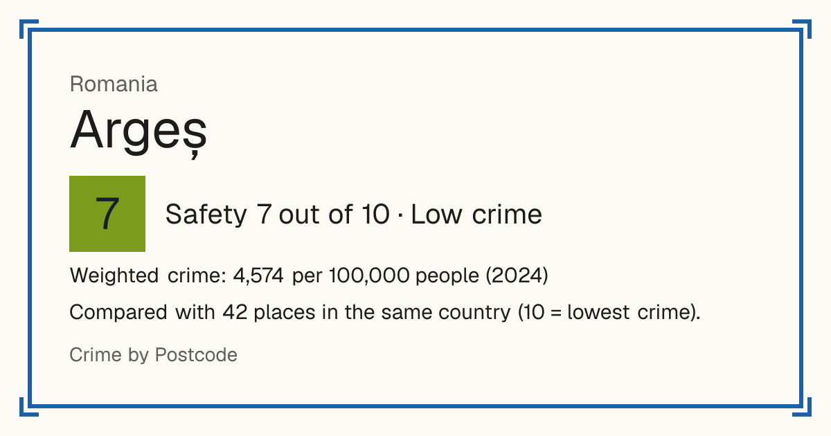 Argeș, Romania: Safety 7 out of 10 (Low crime). Weighted crime: 4,574 per 100,000 people (2024).