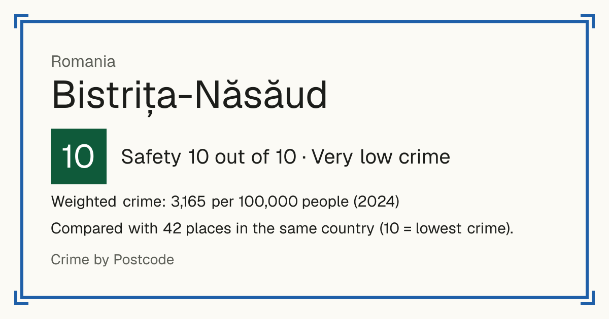 Bistrița-Năsăud, Romania: Safety 10 out of 10 (Very low crime). Weighted crime: 3,165 per 100,000 people (2024).