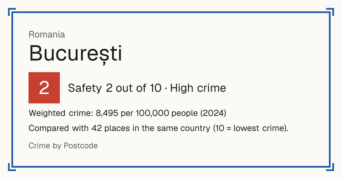 București, Romania: Safety 2 out of 10 (High crime). Weighted crime: 8,495 per 100,000 people (2024).