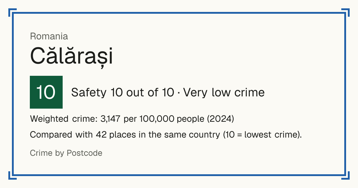 Călărași, Romania: Safety 10 out of 10 (Very low crime). Weighted crime: 3,147 per 100,000 people (2024).