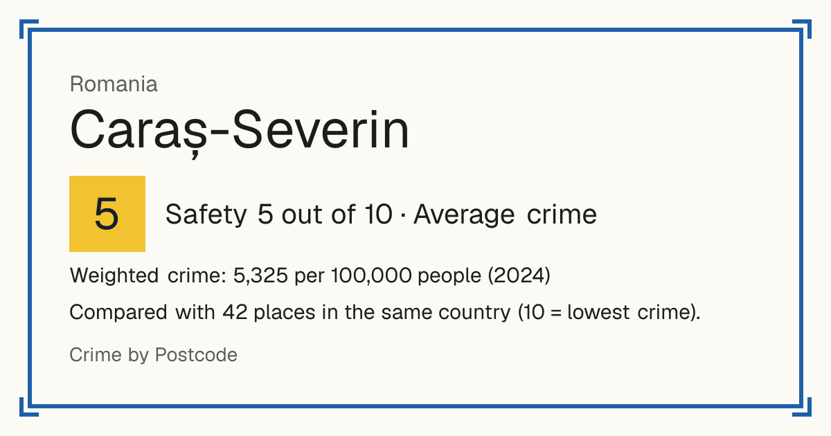 Caraș-Severin, Romania: Safety 5 out of 10 (Average crime). Weighted crime: 5,325 per 100,000 people (2024).