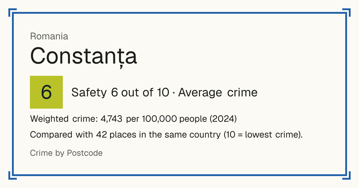 Constanța, Romania: Safety 6 out of 10 (Average crime). Weighted crime: 4,743 per 100,000 people (2024).
