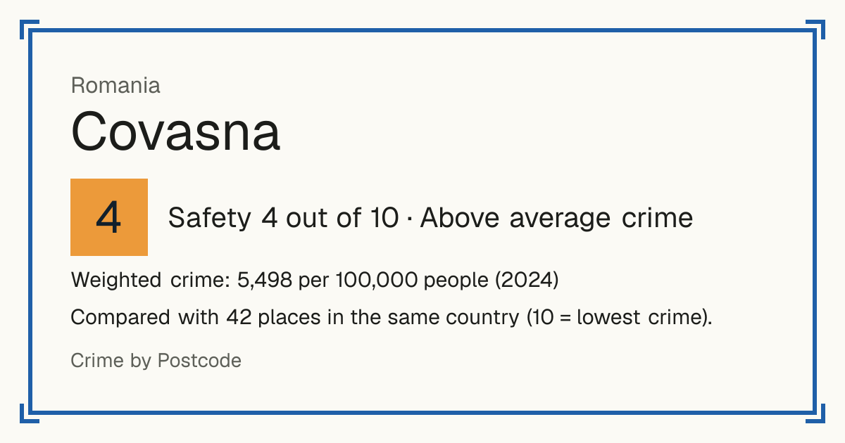 Covasna, Romania: Safety 4 out of 10 (Above average crime). Weighted crime: 5,498 per 100,000 people (2024).