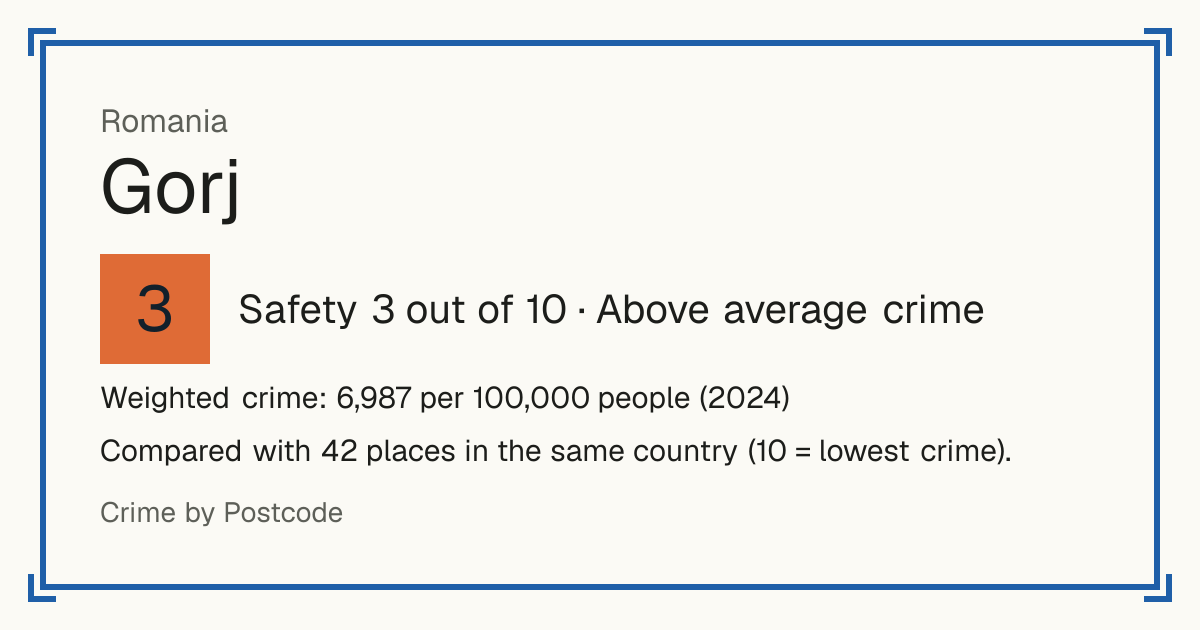 Gorj, Romania: Safety 3 out of 10 (Above average crime). Weighted crime: 6,987 per 100,000 people (2024).