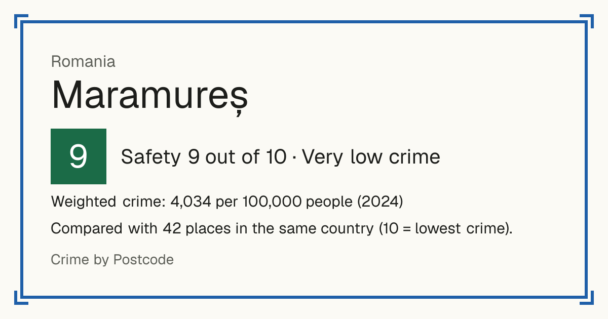 Maramureș, Romania: Safety 9 out of 10 (Very low crime). Weighted crime: 4,034 per 100,000 people (2024).