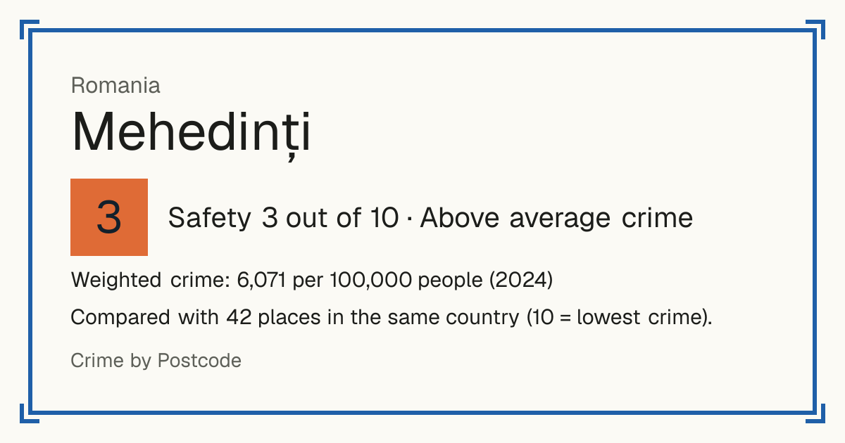 Mehedinți, Romania: Safety 3 out of 10 (Above average crime). Weighted crime: 6,071 per 100,000 people (2024).