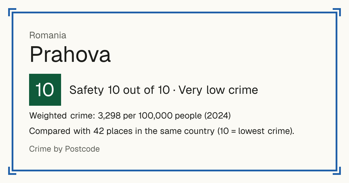 Prahova, Romania: Safety 10 out of 10 (Very low crime). Weighted crime: 3,298 per 100,000 people (2024).