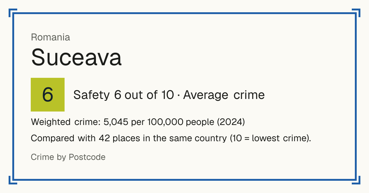 Suceava, Romania: Safety 6 out of 10 (Average crime). Weighted crime: 5,045 per 100,000 people (2024).